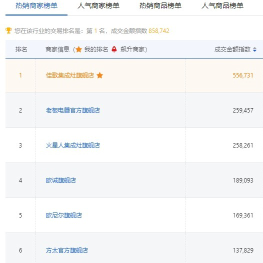 【喜報】佳歌集成灶京東旗艦店獨占鰲頭，秒殺十年同行老品牌，榮獲京東廚電當天銷量第一！