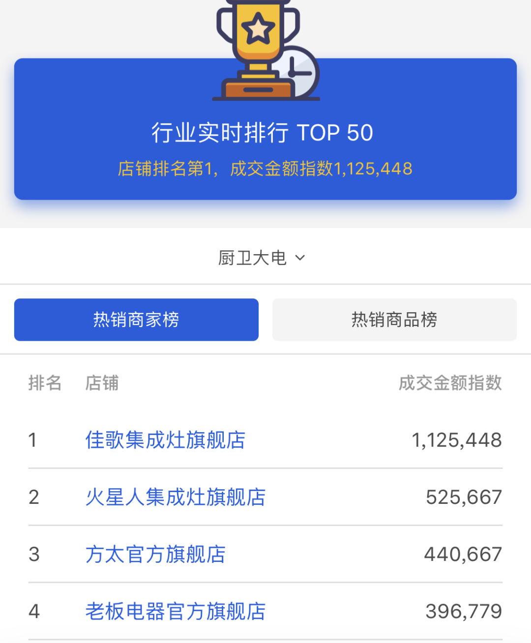 【喜報】佳歌集成灶京東旗艦店獨占鰲頭，秒殺十年同行老品牌，榮獲京東廚電當天銷量第一！