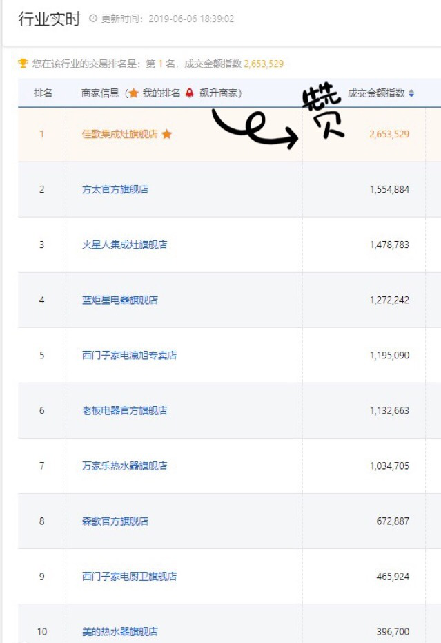 【喜報】佳歌集成灶京東旗艦店獨占鰲頭，秒殺十年同行老品牌，榮獲行業(yè)第一！