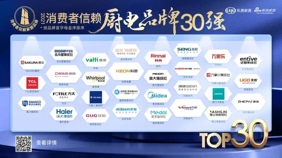 喜訊|佳歌集成灶榮獲「2021消費(fèi)者信賴廚電品牌30強(qiáng)」！