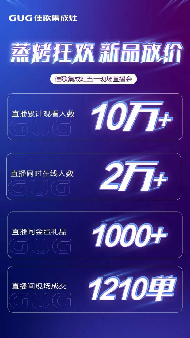 佳歌集成灶“蒸烤狂歡”五一大促直播活動圓滿成功，“千蛋”好禮大放送！
