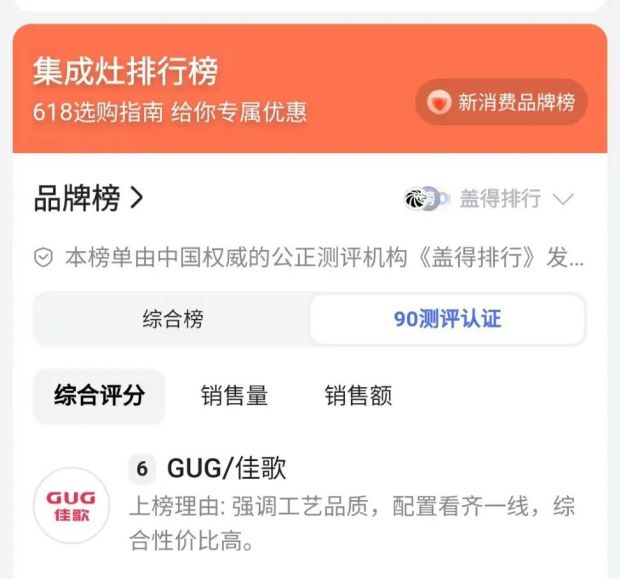 上榜蓋得90權(quán)威測評認(rèn)證，佳歌集成灶，好品質(zhì)，始終如一！